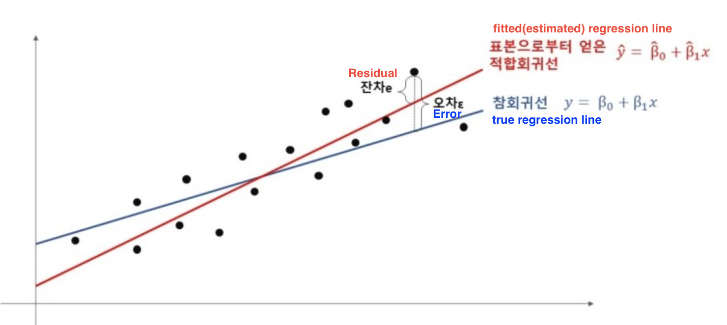 regression